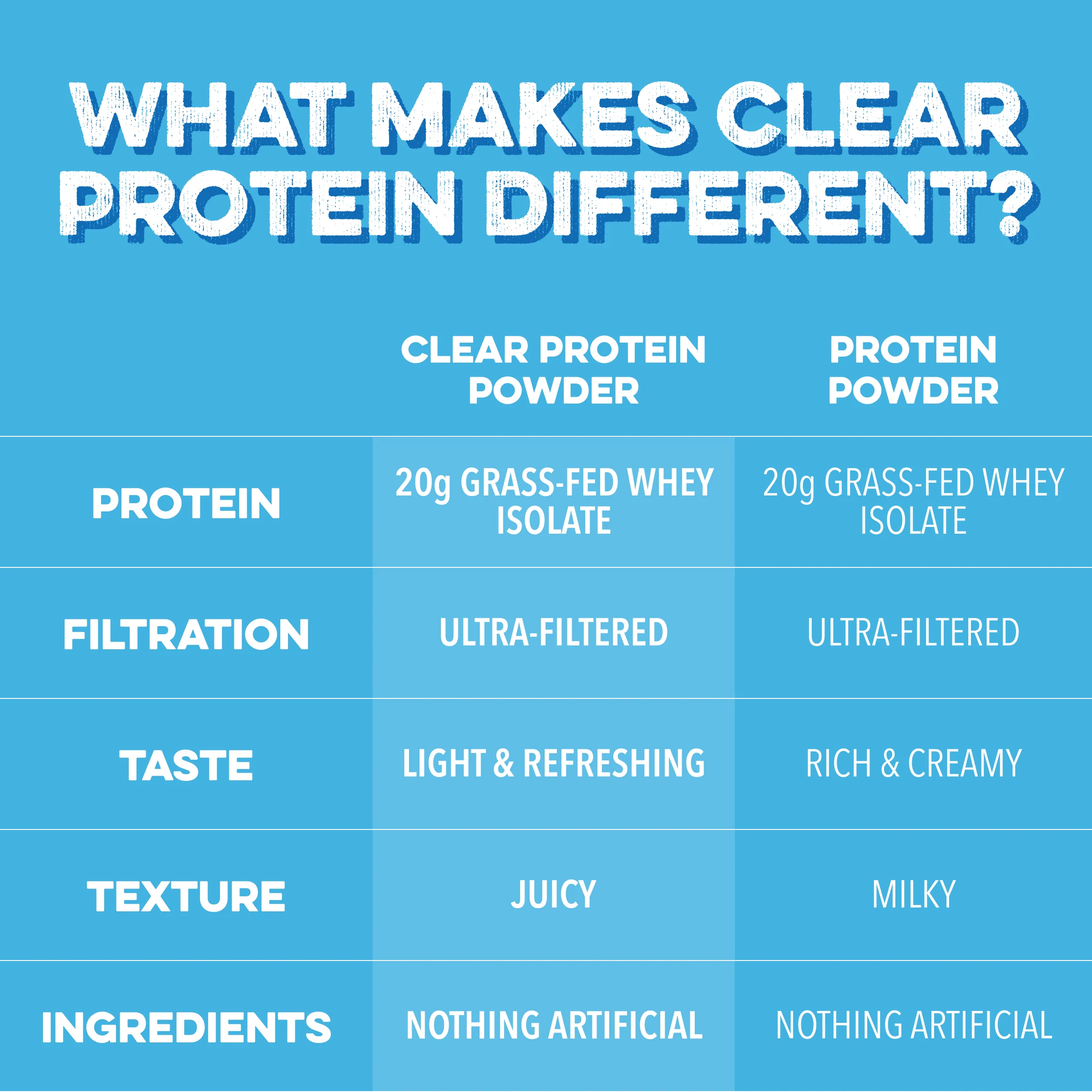 Clear Protein Powder: Blue Bahama (20 Serving) - Image 4