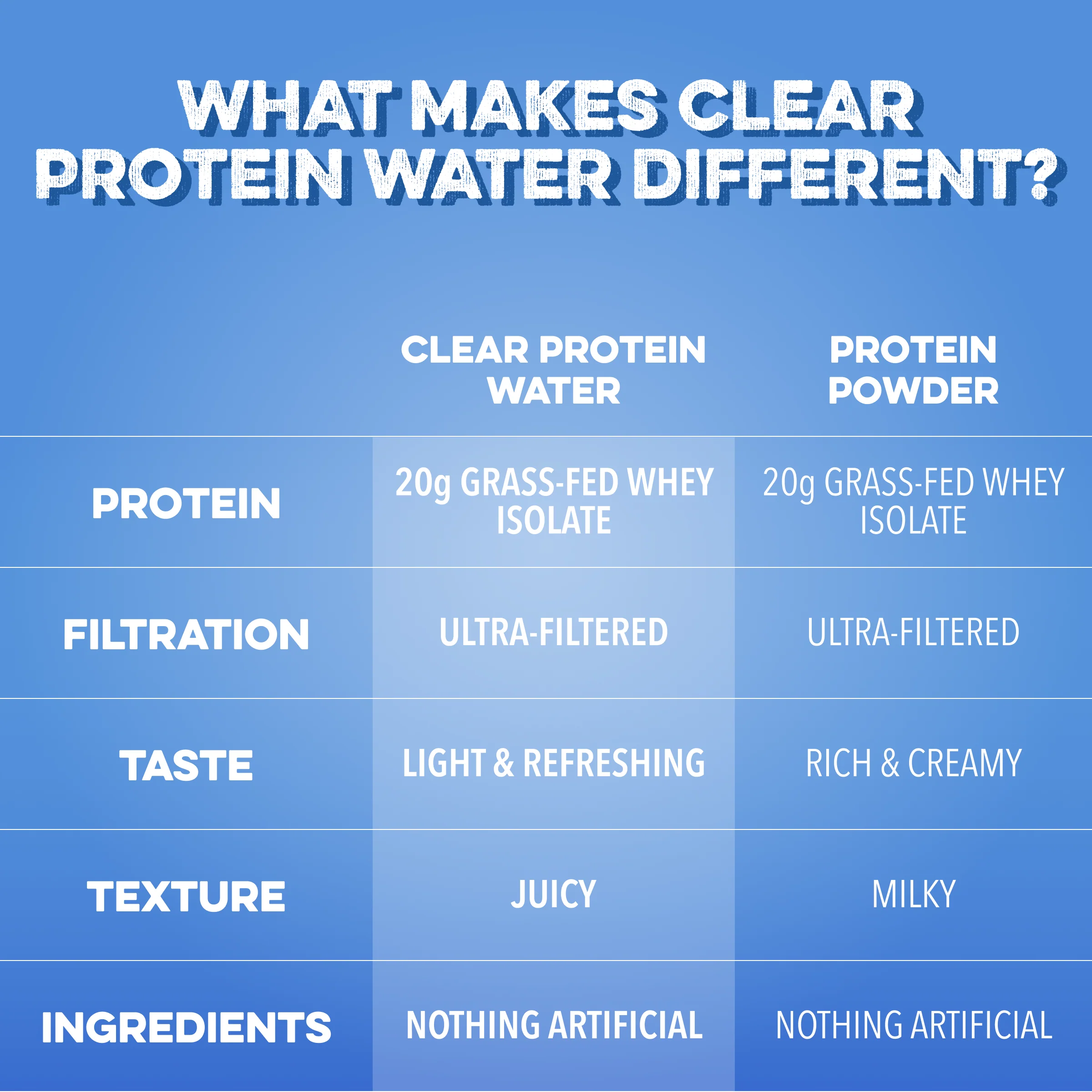 Clear Protein Water: Blue Razz (16 Oz. | 12 Pack) - Image 4