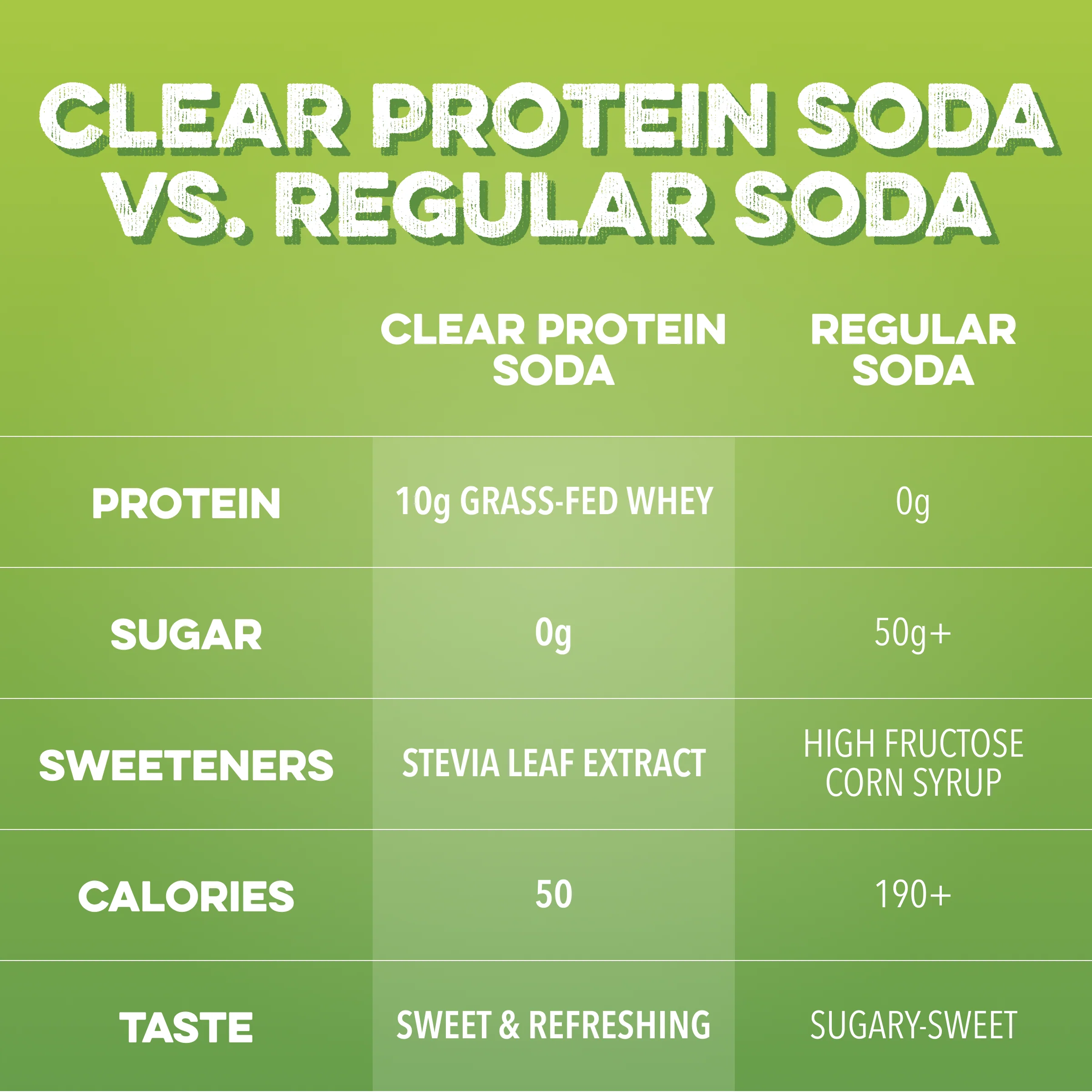 Clear Protein Soda: Sour Green Apple (12 Oz. | 12 Pack) - Image 4