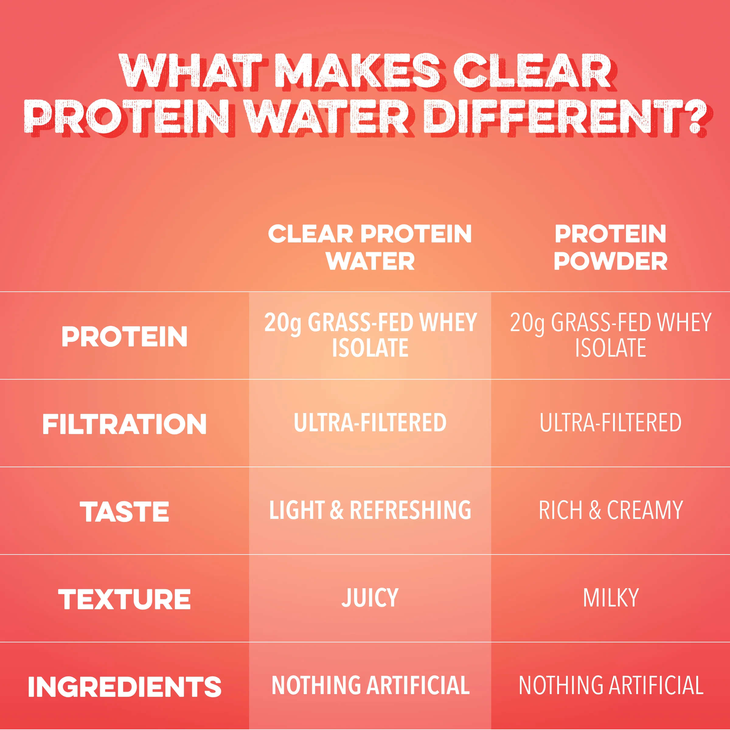 Clear Protein Water: Peach Mango Creme (16 Oz. | 12 Pack) - Image 4
