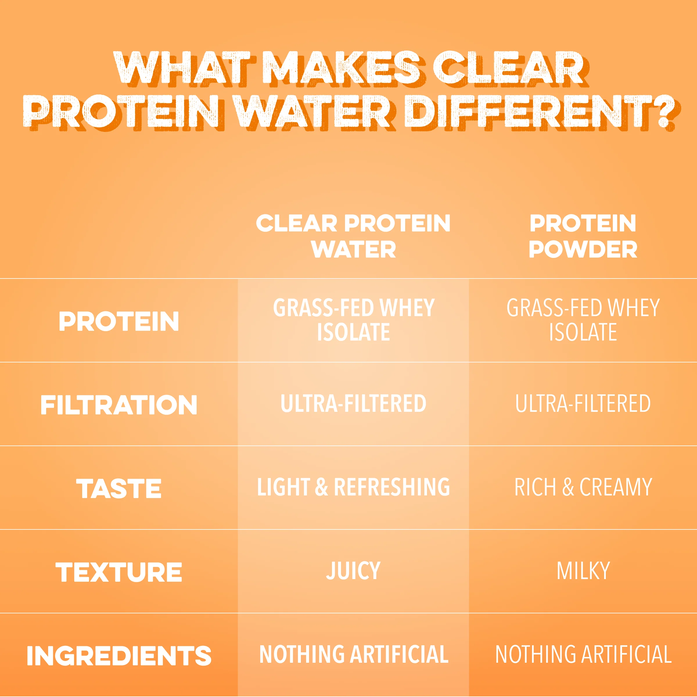 Clear Protein Water: Tropical Orange (16 Oz. | 12 Pack) - Image 4
